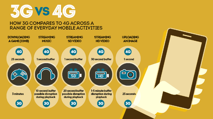 4G VS 3G